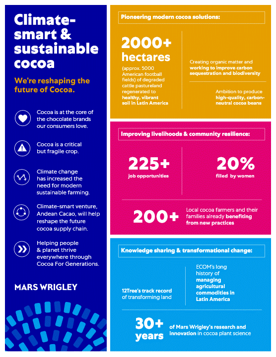 Cocoa Infographic large