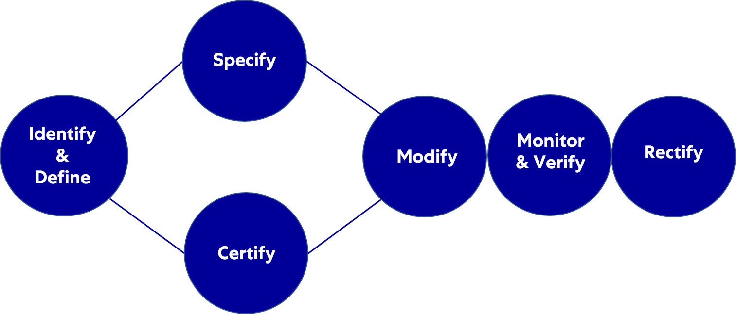 Supply Chain Management criteria