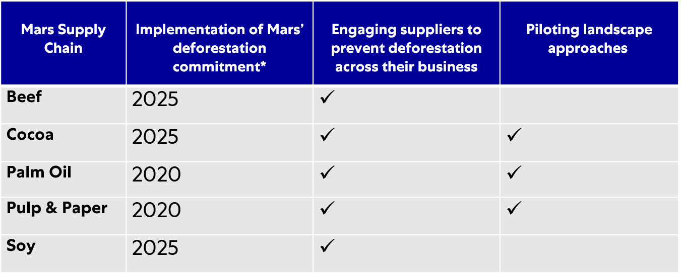 Status of Mars action to address deforestation (*by the end of listed commitment year)