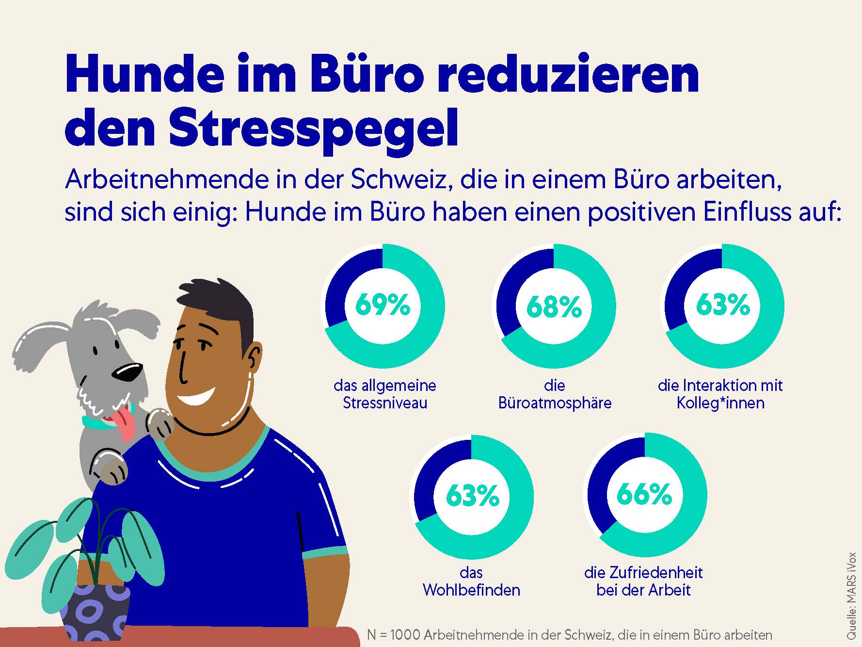 Hunde in Schweizer Büros