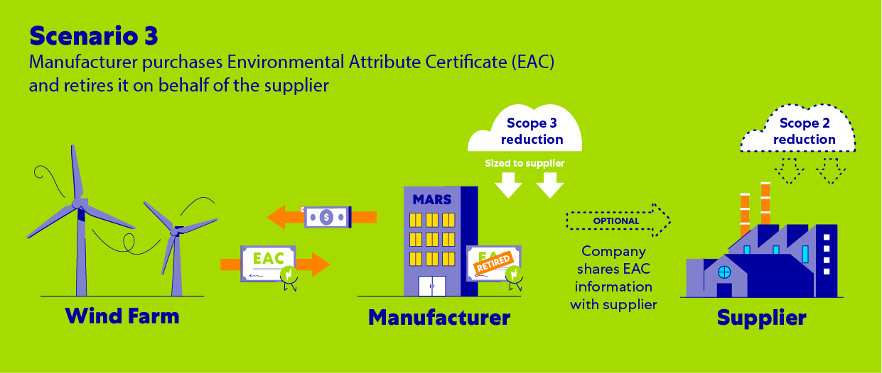 Scenario 3: Manufacturer purchases EAC and retires it on behalf of the supplier