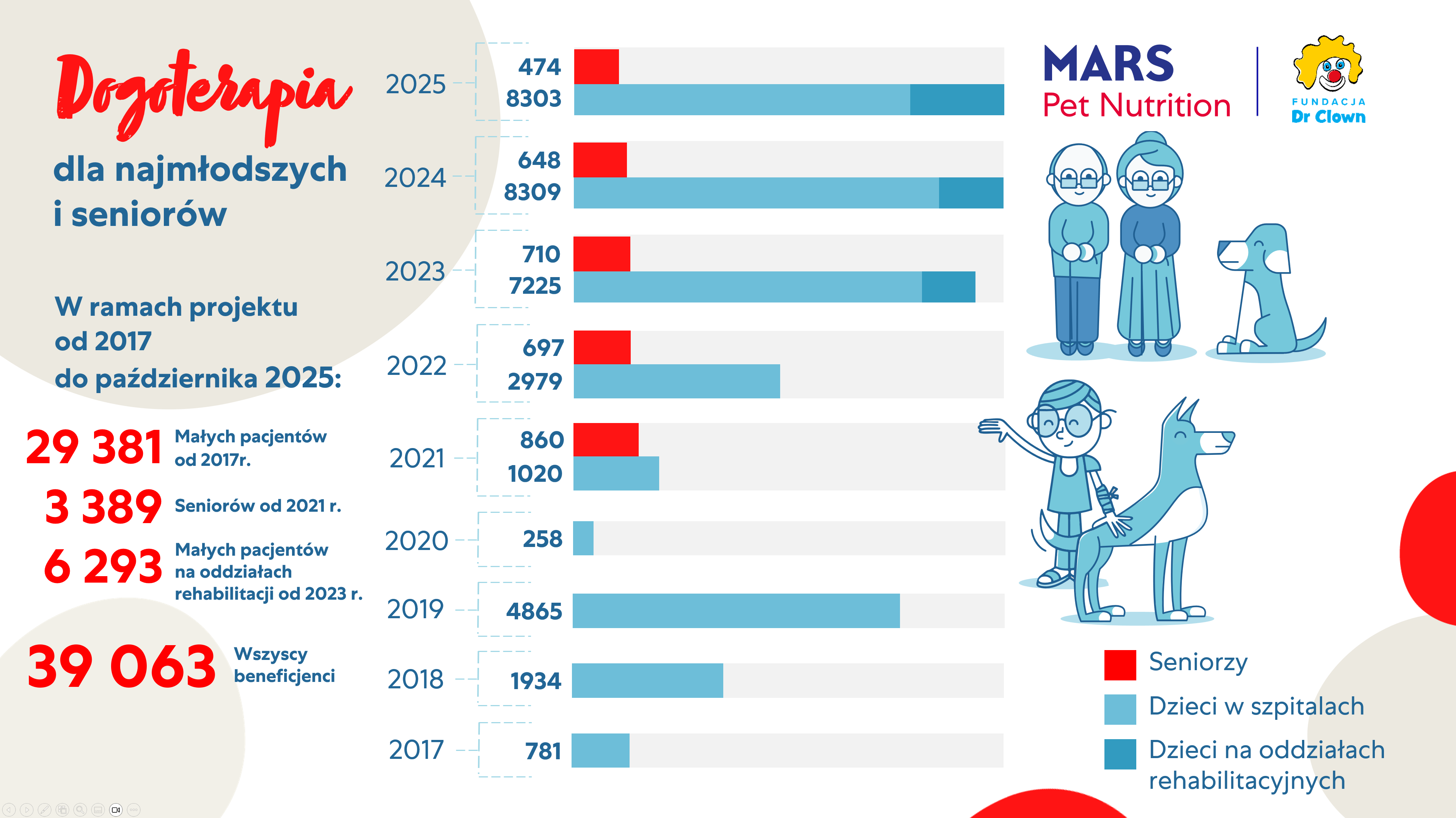 statystyki pokazujące liczbę beneficjentów programu dogoterapii od 2017 do października 2025
