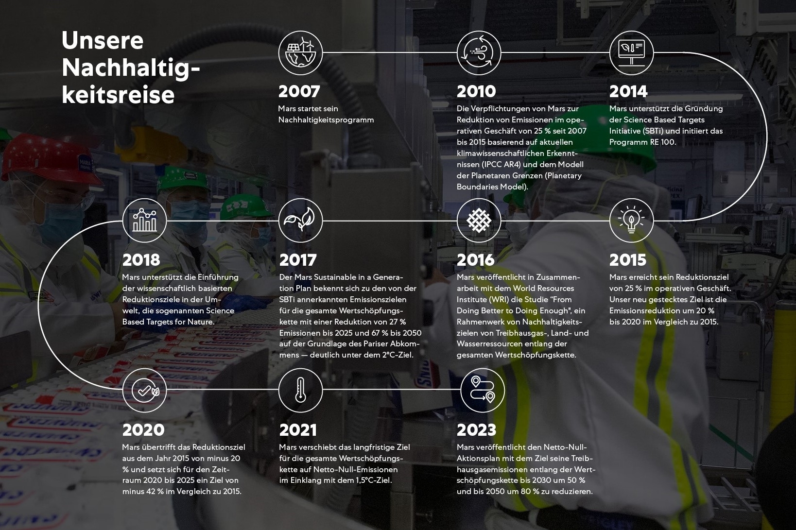 Zero Roadmap Nachhaltigkeitsreise