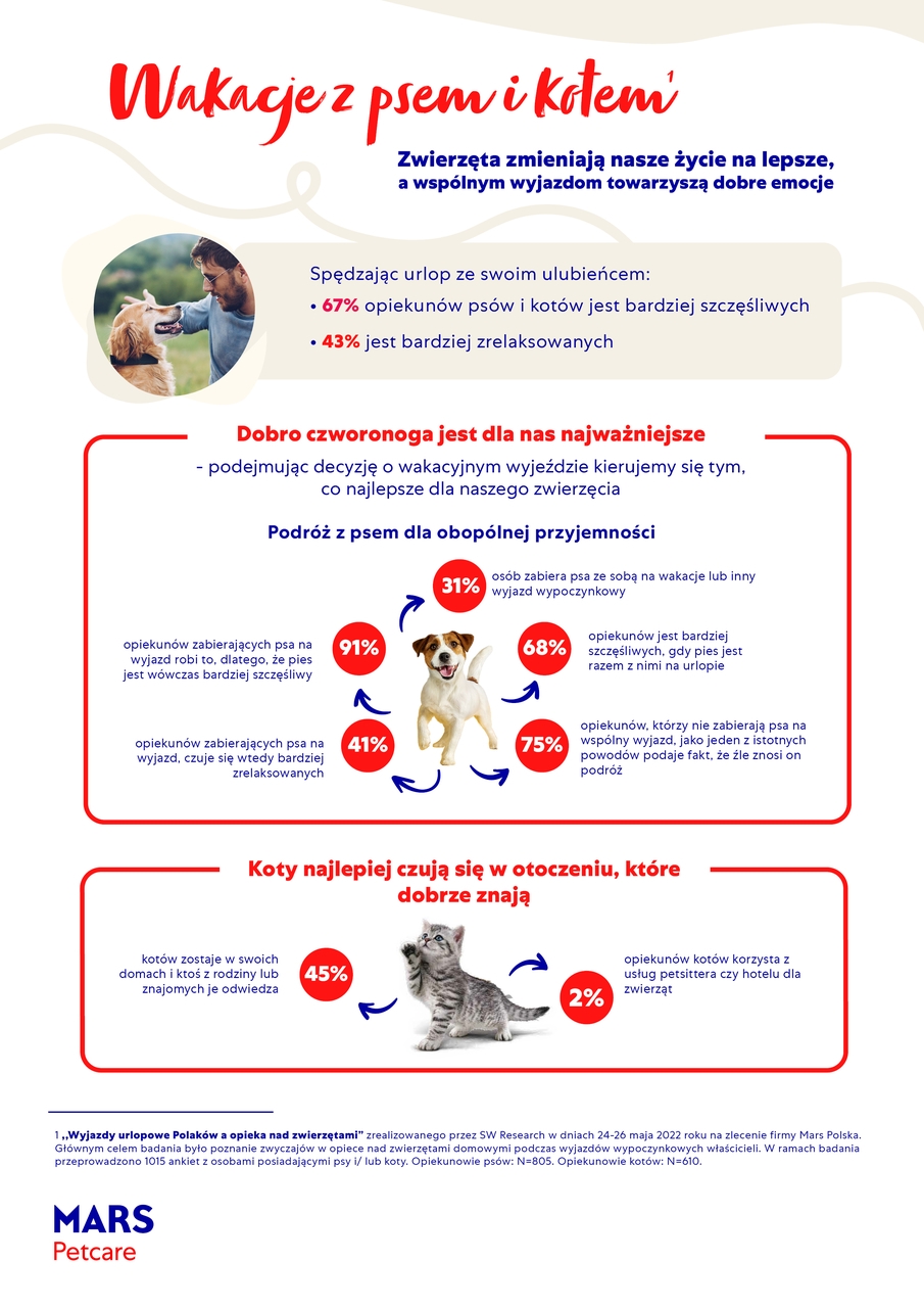 Wakacje z psem i kotem