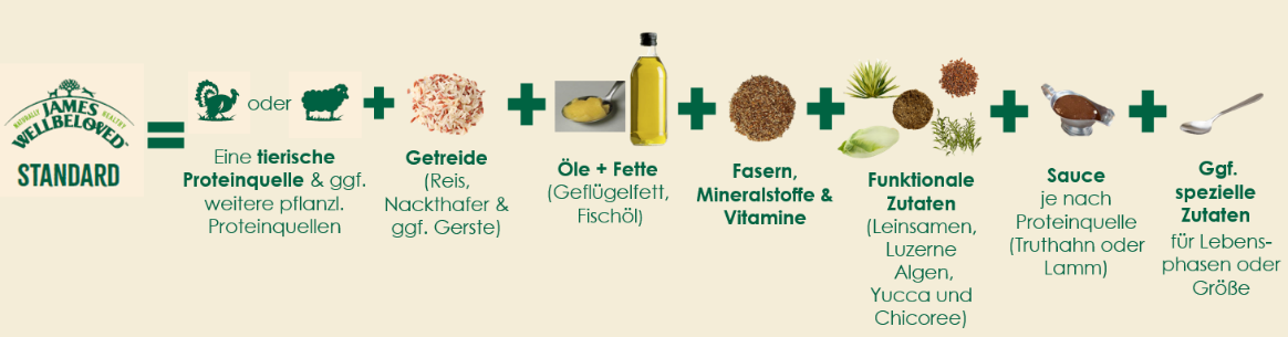 Petcare PM James Wellbeloved